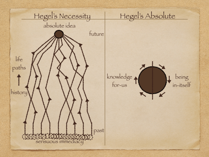 Hegel necessity-absolute